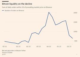 比特币流动性缩水：仅需 462 个 BTC 即可使价格上涨 1%_SHIBA:shibainu币最新消息