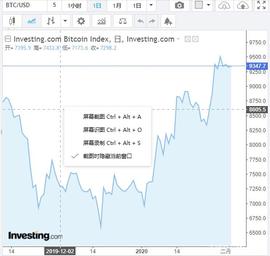 数字货币春节假期齐涨比特币站稳9300美元，近七日市值涨幅达34%_比特币:BLO