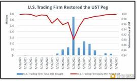 美国集体诉讼文件披露：Jump Trading如何操纵UST获利近13亿美元_UST:AIN