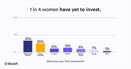 Blockfi 调查：10% 的女性选择加密货币作为她们的第一笔投资_LOC:blockchain是什么钱包