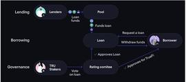 无抵押借贷DeFi赛道概览_DEF:Titcoin