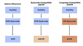 从合约部署的角度区分不同的 zkEVM_SOLID:VSolidus