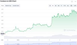 随着鲸鱼苏醒，卡尔达诺在一周内上涨 12%_cardano:CARD