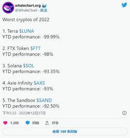 Whalechart 列出了 2022 年表现最差的五个加密货币_FTX:STE