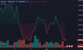比特币跌至 2.75 万美元，而 BTC 地址飙升至新的 ATH_BTC:买卖比特币会坐牢吗杭州