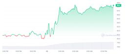 莱特币 (LTC) 价格飙升超过 9%，创前高点在望_ENT:AME
