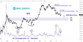 BTC价格走势：BTC 抛售压力下降_比特币价格:加密货币