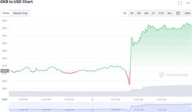 OKX 的实用代币 OKB 在 24 小时内上涨了 11%_OKC:OKBBULL币