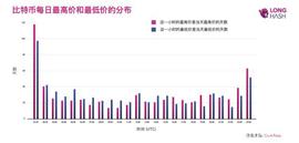 凌晨总是比特币价格波动最大的时候_LON:ASH