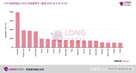 LongHash：今年牛市？币价涨幅远低于 2017 年_LONG:ELONGD币
