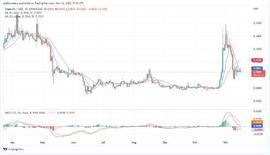 2022 年11月 17日今天的狗狗币价格预测：DOGE/USD 向下回撤 100%_狗狗币:DOGE