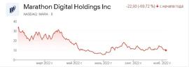 比特币矿工 Marathon Digital 发布的季度报告差于预期_BTC:MARA价格