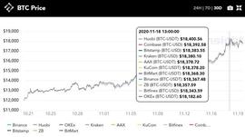 每周市场回顾：BTC突破$18,000，“第二段美好时光”即将到来？_TOKEN:Obtain Insurance