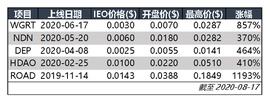 热潮回归！OKEx IEO项目上涨超10倍，领跑涨幅榜_KEX:okex