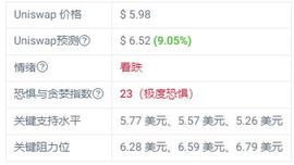 Uniswap 上个月下跌 -6.76%，这个月走势如何？_SWAP:AUNIT价格