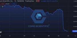 最大比特币矿企Core Scientific 暴跌78%，警告投资人可能破产_COMP:COMFY
