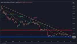 BTC 价格分析：比特币交易持平，但即将跌破 18,000 美元？_SOP:SoPay