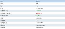 BitDAO（BIT）价格预测：BIT 价格会很快达到 0.65 美元吗？_数字资产:DAO.Casino