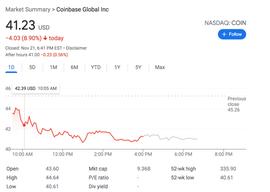 FTX冲击波延续，Coinbase股价暴跌创新低_NEB:BLI