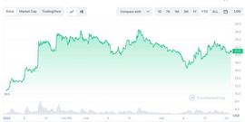 SOL 价格预测——SOL 和这些加密货币在牛市中飙升！_OLA:XRP