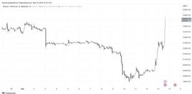 BTC持续飙升！牛市即将到来？_加密货币:BTC