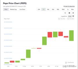 为什么这种加密货币增长了 21,000%_狗狗币:PEPEG价格