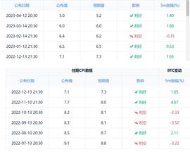 本轮美联储加息后，利率已达5.25%，如何预测币价？_COIN:OIN