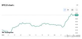 比特币市占率维持高位，山寨币春天什么时候来？_SNX:ASNX价格