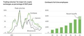 沉默的技术怪咖 Brian Armstrong 如何带领 Coinbase 走出困境？_比特币:coinbase