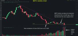 为什么比特币可能已经触底_DOT:加密货币