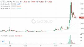Coinbase 推出 Base 网路，同名代币拉涨超 250%_BAS:ACK