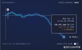 以太坊总供应量下降，Shapella 升级对市场有何影响？_EVE:DEV