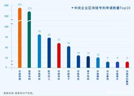 区块链的国资行动：过半央企涉足，地方国资参投区块链企业_BTC:SAFEBTC