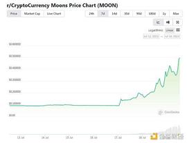Reddit多个社区积分代币2天涨幅超过400% 发生了什么_DIT:COIN