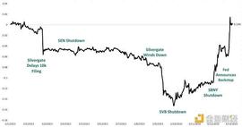 Silvergate、SVB、Signature是如何倒下的 美联储还会加息吗_加密货币:稳定币局