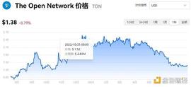 Telegram发债融资 创始人自曝投资的Toncoin(TON)如今怎样了？_LEG:King of Legends