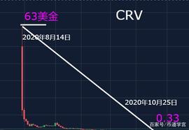 CRV用72天时间跌幅高达190倍_MANA:MAN