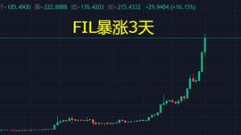 FIL连涨三天，突破224美金，你怎么看？_ETH:btcs币最新价格