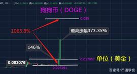 狗狗币（GODE）两天狂涨1065%_地球币:地球币今日价格行情怎么样
