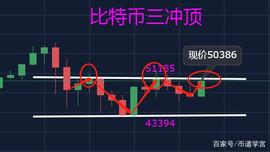 比特币三次冲击上升最强阻力位，为什么买涨不买跌？_LUN:UNC