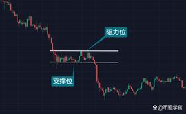 判断市场行情涨跌的重要工具：支撑位和阻力位_CRY:CRYPTO