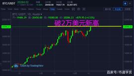 比特币破20000美元历史新高，以太坊能否紧随其后？_BTC:ETH