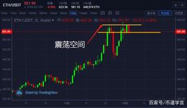 ETH多空分歧加剧形成双头走势，空仓观望才是明智之举_ONS:ANATION