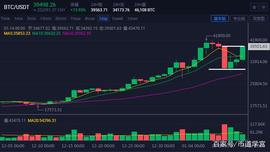 比特币上涨超13%，继续上攻4万美金_APE:ETH