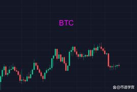 BTC战略调整，200日均线压力下做双顶？_ATOM:TOM