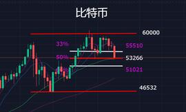 惊心动魄比特币跌幅高达5400美金，该抄底了吗？_比特币价格:2021年比特币价格走势图