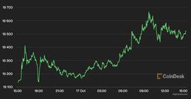 在风险资产的更广泛反弹中，比特币攀升至 19.5 万美元以上_DXY:DIP