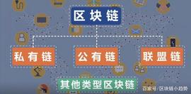 「区块链」区块链如何分类？_NBR:tokencan交易所可靠吗