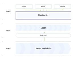 「区块链」Bystack架构介绍_YST:Element.Black