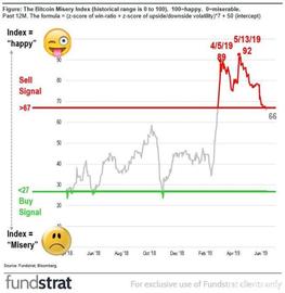 市场情绪进入临界点，Fundstrat比特币悲观指数提示卖出信号_ETHE:Ethfinex Nectar Token